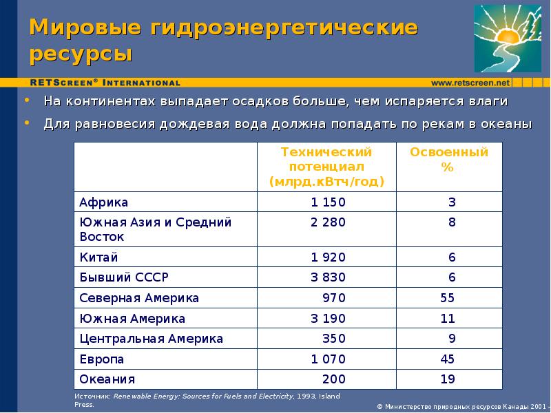 Гидроэнергетические ресурсы кратко. Страны с наибольшим гидроэнергетическим потенциалом. Гидроэнергетический потенциал стран. Страны по гидроэнергетическим ресурсам.