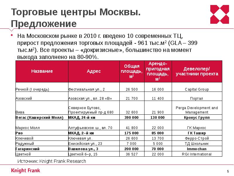 Все предложения москва. 500 Товарных предложений. Торговая площадь характеристика. Предложение по московскому. Предложения о Москве.