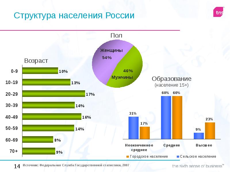 Структура населения презентация