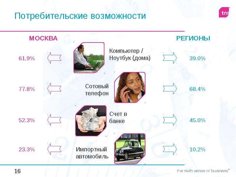 Возможности потребителей. Потребительские возможности. Потребительские возможности в России. Потребительские возможности стран. ТНС презентация.