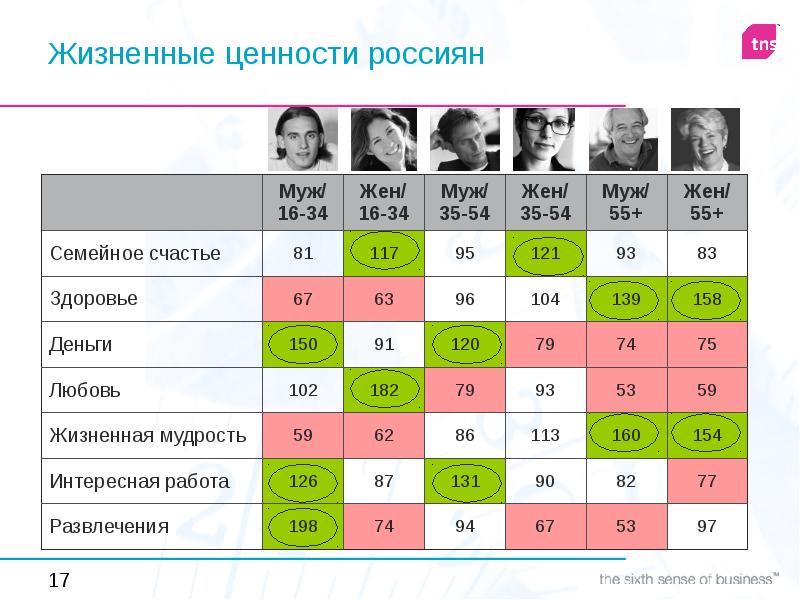 5 жизненные ценности. Ценности человека. Жизненные ценности россиян. Ценности людей по возрасту. Жизненные ценности таблица.