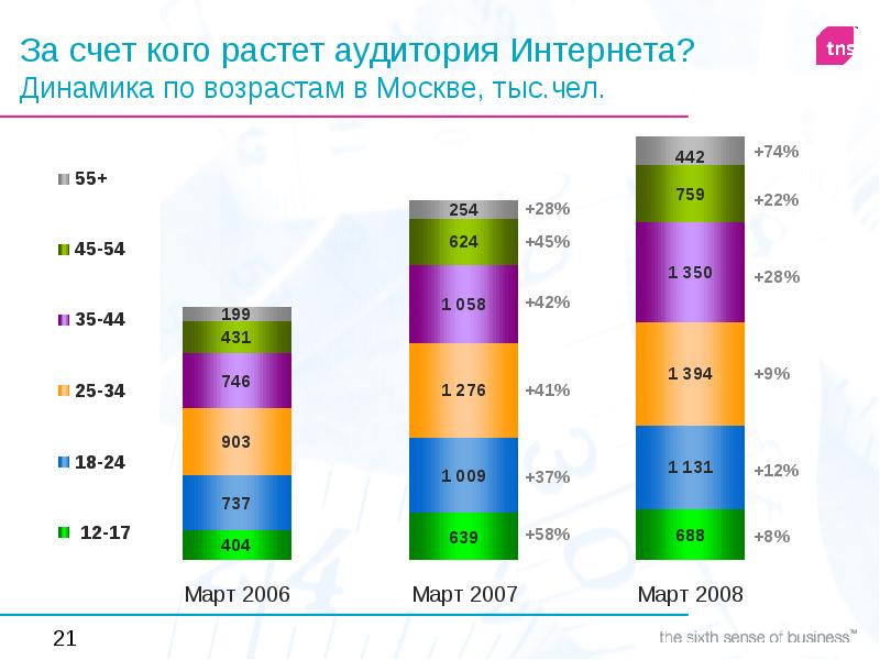 Возраст москвы. Динамика интернет аудитории. Аудитория в интернете. Типы аудитории по возрасту. Российская аудитория интернета.