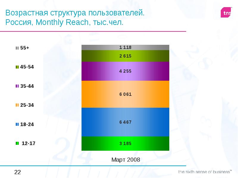 Состав пользователей. Возрастная структура России. Возрастной состав России. Возрастная структура пользователей интернет в России. Половозрастная структура интернет пользователей.