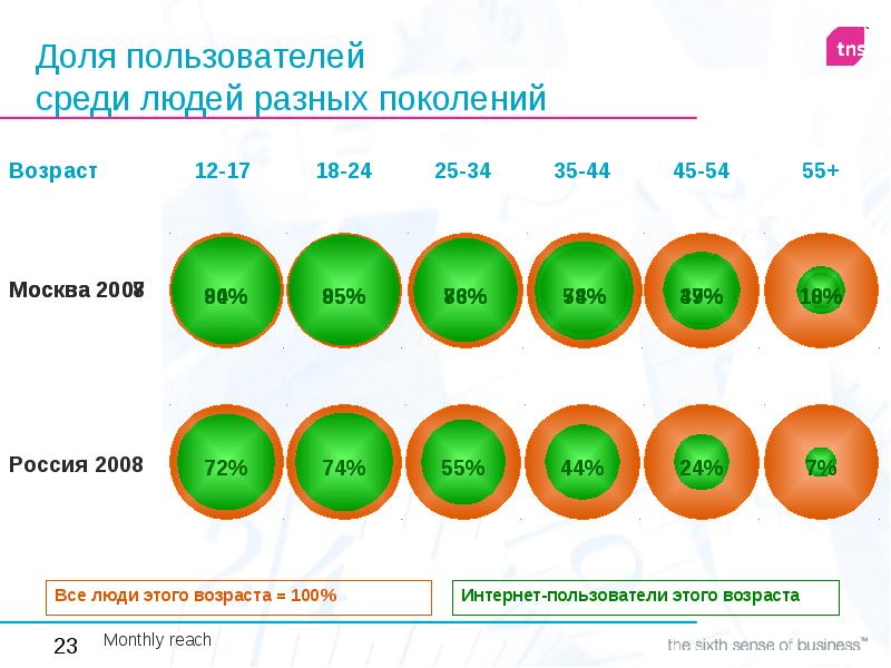 Количество представителей. Доля представителей разных поколений в России. Средний Возраст поколения. Доля интернет аудитории это. Опрос среди людей разных поколений.