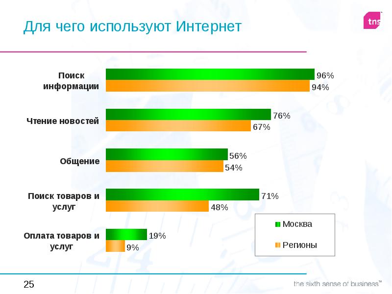 Карта использования интернета