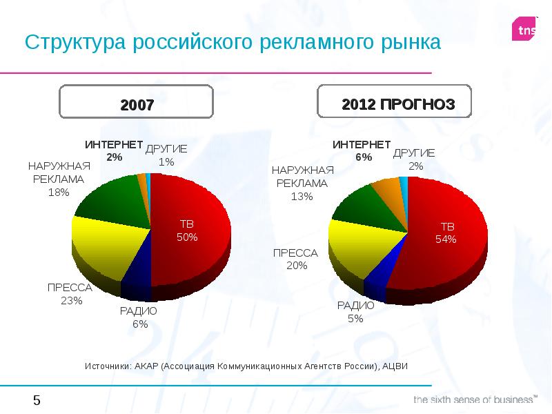 Структура российского. Структура рекламного рынка в России. Структура российского рынка рекламы. Структура рекламной отрасли. Структура современного рекламного рынка.