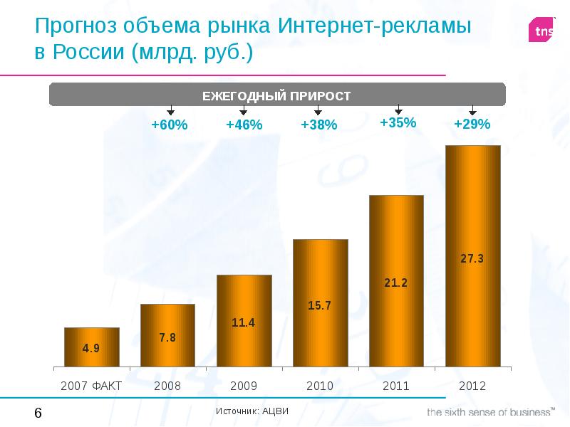 Ежегодный прирост. Рынок интернет рекламы. Объем рынка интернет рекламы. Рынок интернет рекламы в России. Динамика рынка интернет рекламы.