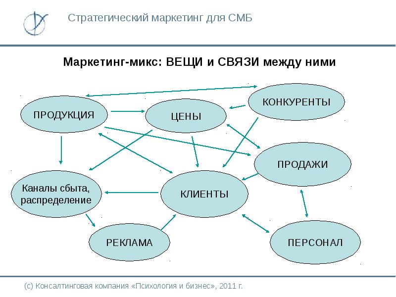 Вопросы стратегического маркетинга