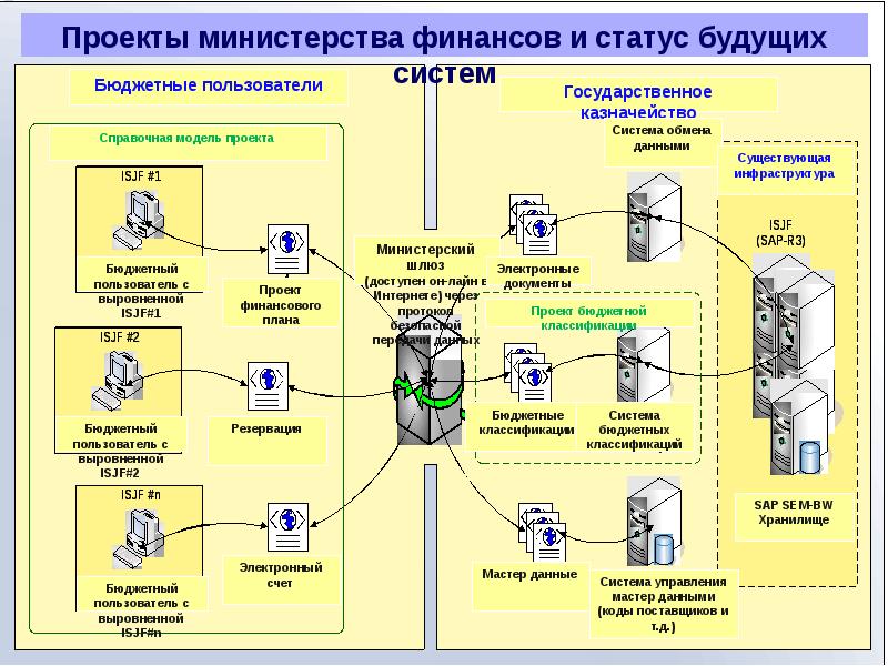 Дав мастер. Мастер система данных. Управление мастер данными. Мастер система управления. Внутренний мастер системы.