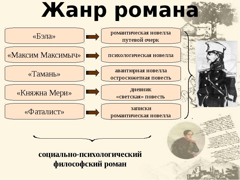 Герой нашего времени история создания презентация 9 класс