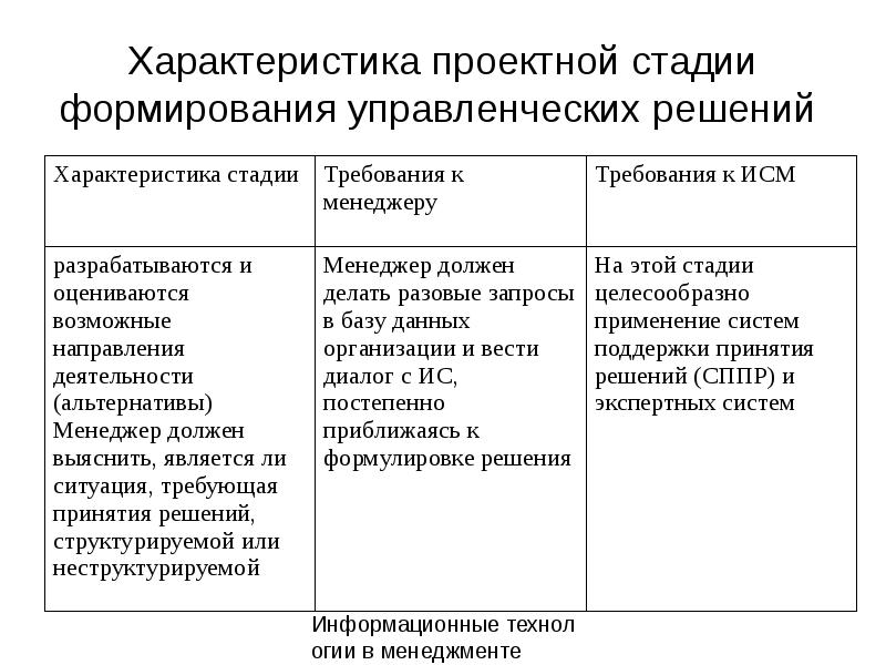 Характеристика стадии