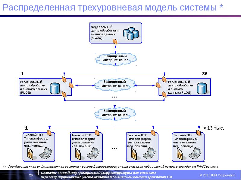 Электронное здравоохранение презентация