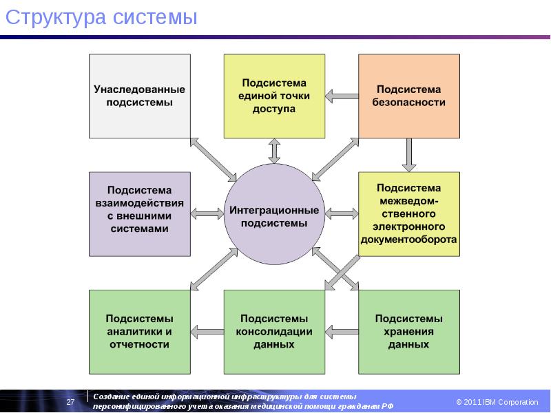 Электронное здравоохранение презентация