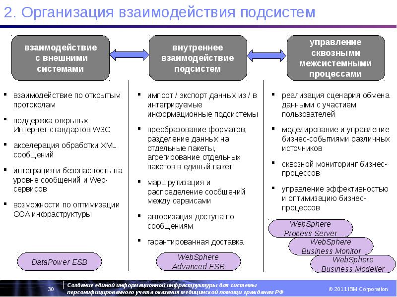 Подсистемы взаимодействие подсистем