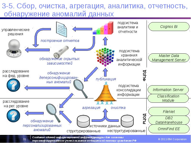 Анализ данных. Выявление аномалий в данных. Схема работы сквозной аналитики. Пиктограмма исследование. Аналитика данных.