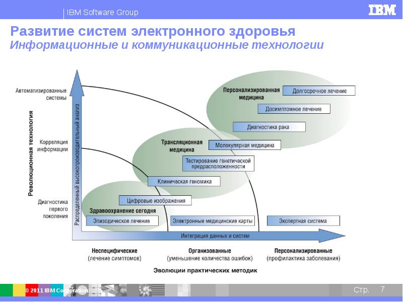 Электронное здравоохранение презентация