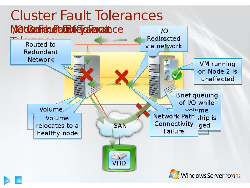 Redirect net. Fault-Tolerant Network. Fault-Tolerant Computer System. Power Supply Fault Tolerant redundant. Low Level Fault Tolerant services.