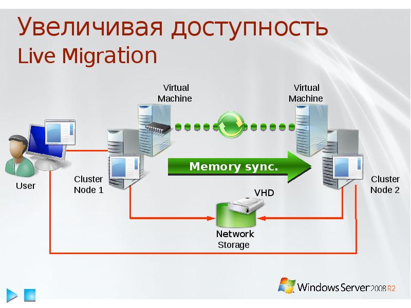 Системы на базе windows. Миграция VPS. 1 Сервер 2 виртуальные машины. Адсинистраторыанме. Серверы на базе Windows. Как работает виндовс сервер простыми словами.