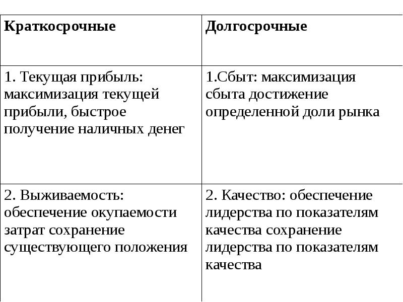 Краткосрочные и долгосрочные планы выделяют по критерию