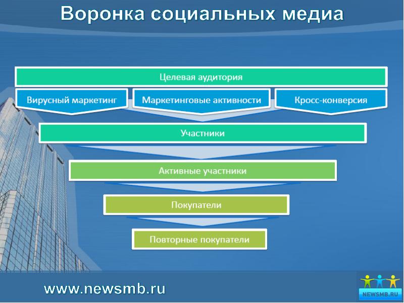 Целевая маркетинговая кампания. Социальная воронка. Контактные аудитории это в маркетинге. Воздействие на целевую аудиторию в вирусном маркетинге. Виды контактных аудиторий в маркетинге.