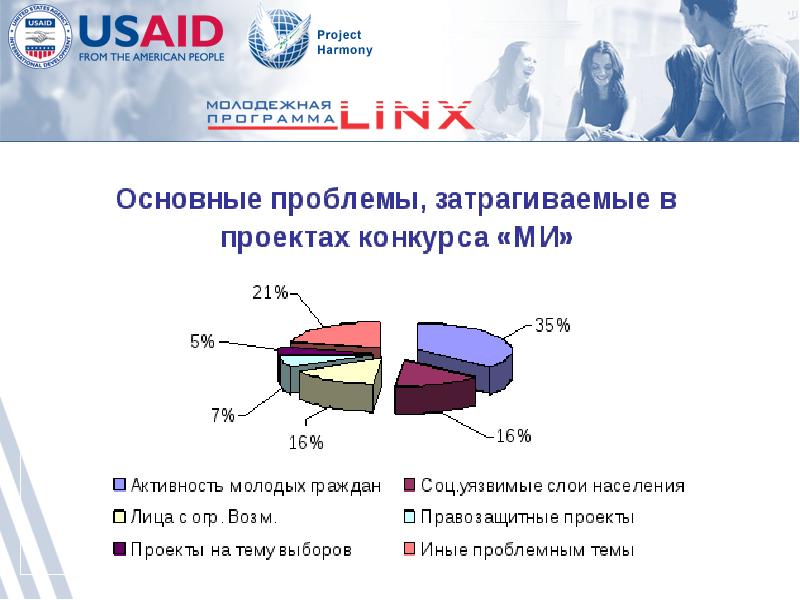 Обширные программы поддержки социально незащищенных слоев населения. Прожект Хармони Инк представительство некоммерческой корпорации. Потеря поддержки местного сообщества.