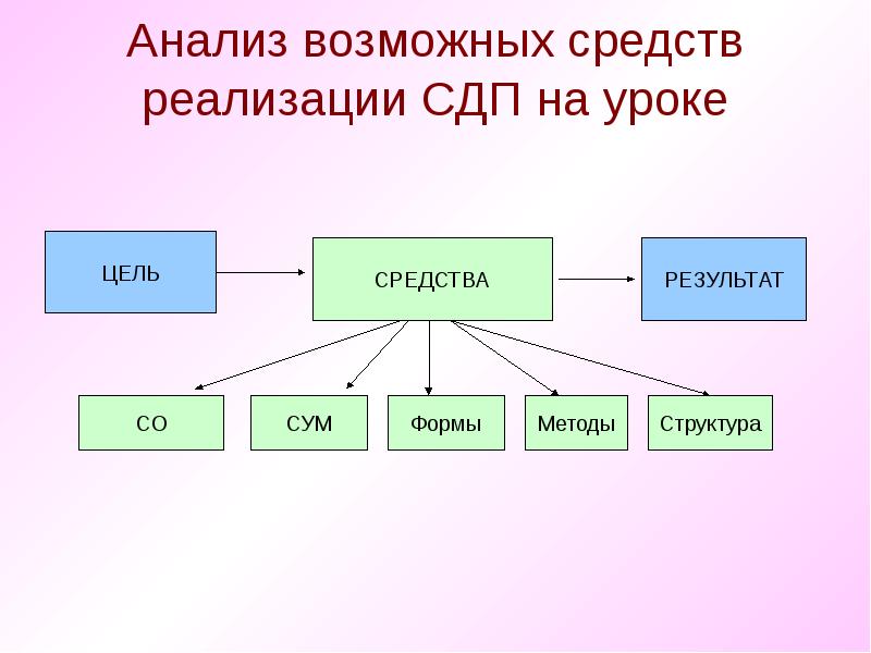 Проанализируйте возможные