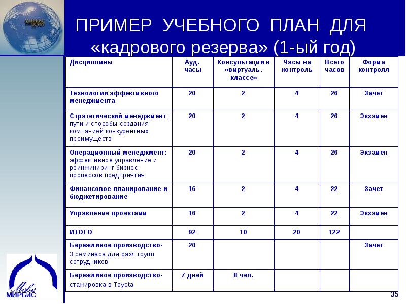 План по подготовке кадрового резерва руководителей медицинской организации