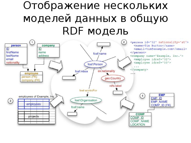 Использовать данные и модели. Онтологическая модель данных. Отображение модели данных. Корпоративная модель данных. RDF модель.