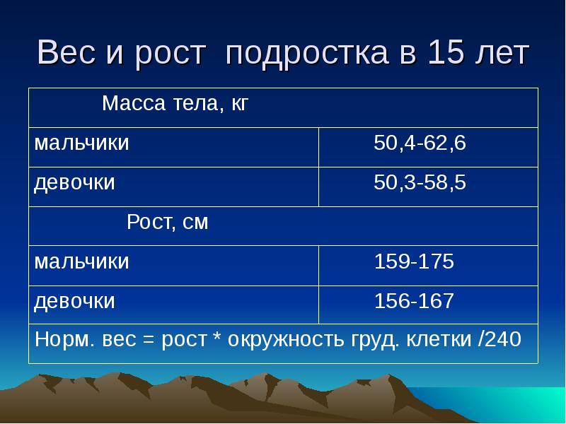 Рост в 15. Вес в 15 лет мальчика. Норма веса в 15 лет у мальчиков. Вес подростка в 15 лет. Рост и вес в 15 лет у мальчика.