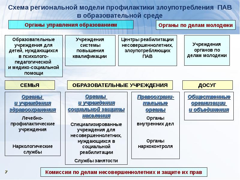 Региональные модели. Модели профилактики злоупотребления пав. Схема профилактики пав в образовательном учреждении. Региональная модель профилактики употребления пав. Модель предотвращение.