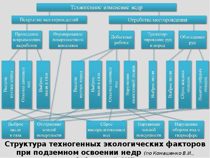 Мониторинг недр презентация