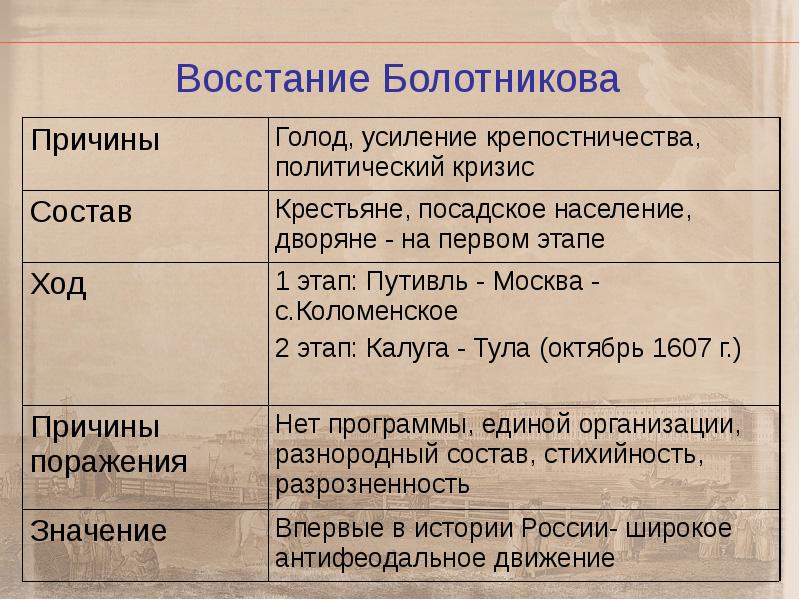 Восстание болотникова презентация