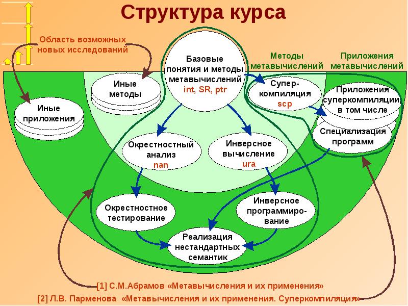 Курс область. Структура курса. Компилятивный метод исследования. СУПЕРКОМПИЛЯЦИЯ. Структура курса на одном слайде.