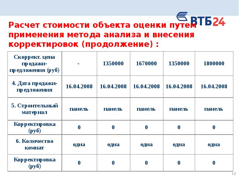 Дата продаж. Расчет стоимости объекта оценки. Стоимость объекта оценки. Оценка стоимости недвижимости для целей ипотечного кредитования. Расчет рыночной стоимости объекта оценки сравнительным подходом.