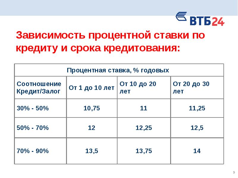 Проценты и кредит проект