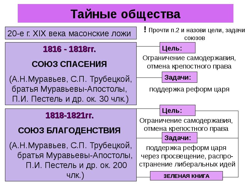 Презентация общественное движение при александре 1 движение декабристов