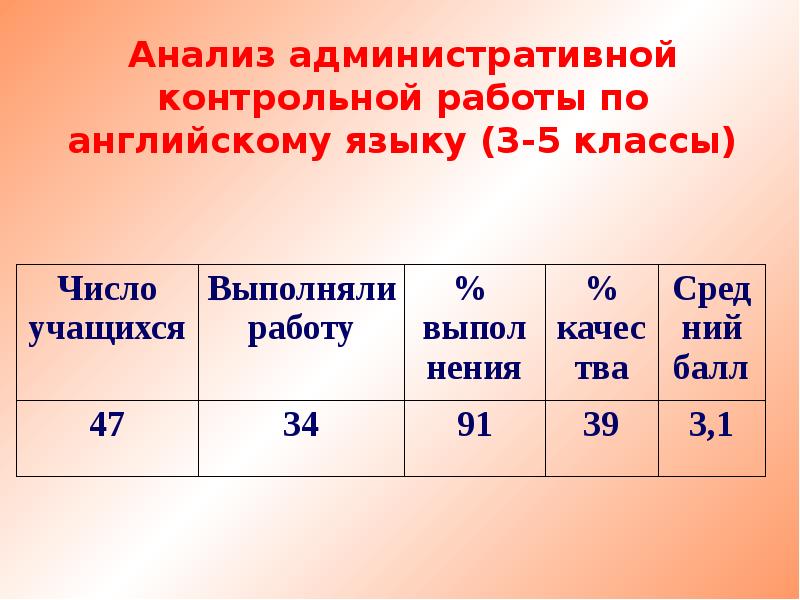 Административная кр. Анализ административной контрольной работы по английскому языку. Пример анализа административной контрольной работы. Схема анализа административной контрольной работы. Анализ административной контрольной работы по математике 5 класс.