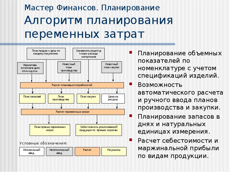 Типы планирования производств. Алгоритм организации финансового планирования.. Методы планирования затрат на предприятии. Алгоритм планирования затрат. Виды алгоритмов планирования.