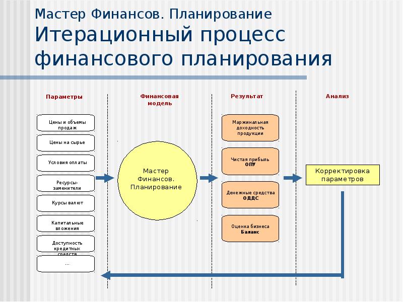 Личное финансовое планирование