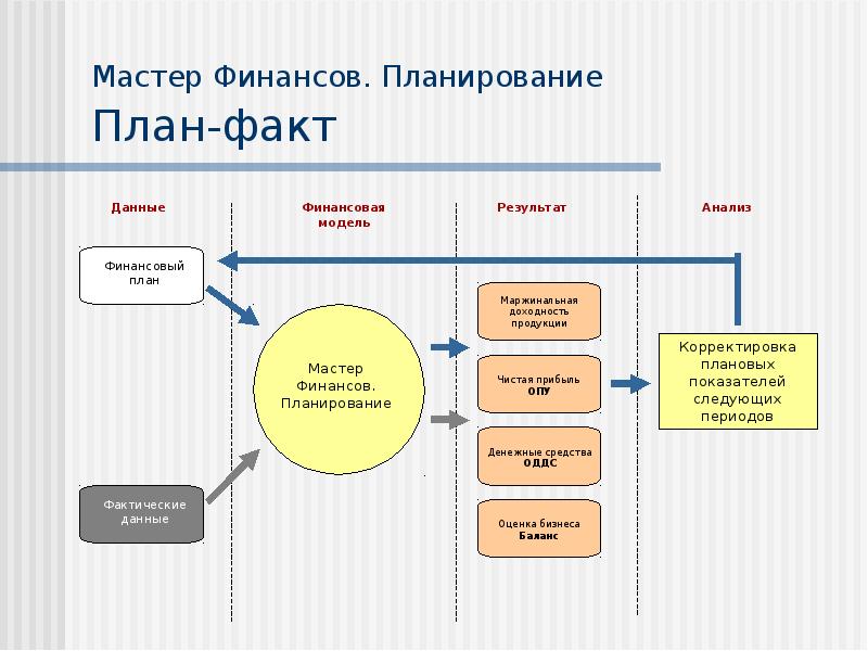 Финансовое планирование системе планирования финансов