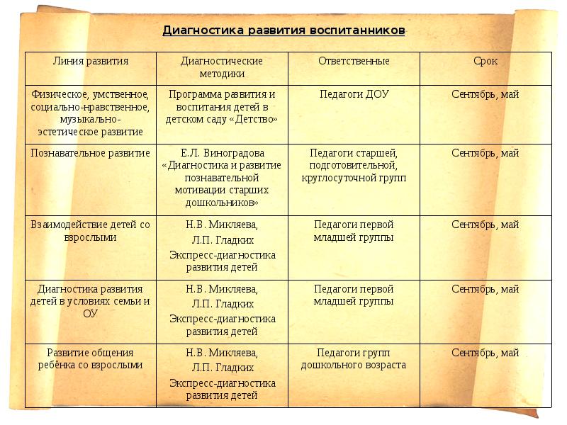 Диагностика развития группы. Возрастные периоды в ДОУ. Ранний дошкольный Возраст таблица по н.в.Микляева.