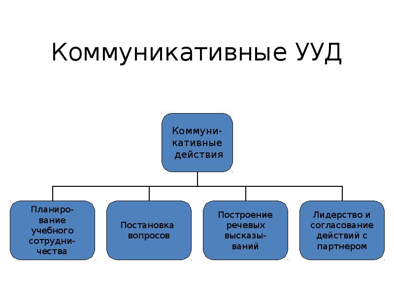 Универсальные учебные действия презентация