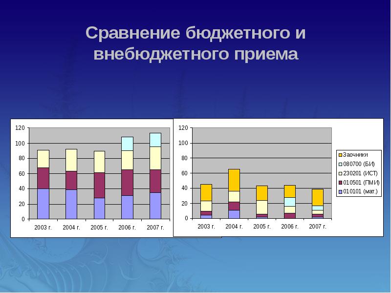 Сравнение бюджета. Презентация сравнения бюджета проекта.