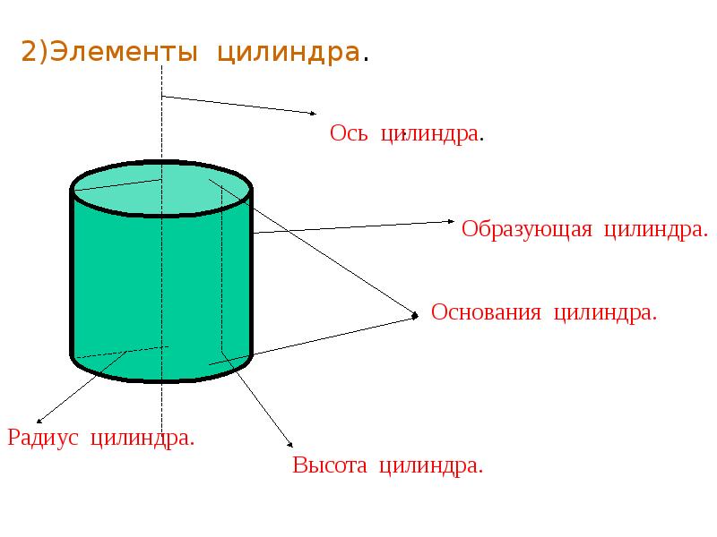 Элемент тела. Названия элементов цилиндра. Основные элементы цилиндра геометрия. Назовите основные элементы цилиндра. Основания цилиндра, образующую цилиндра, ось цилиндра.