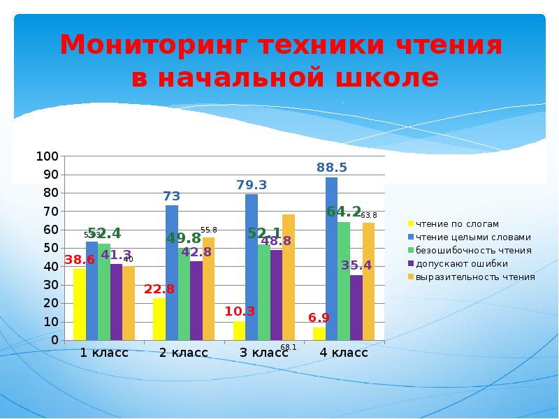 Мониторинг в начальной школе