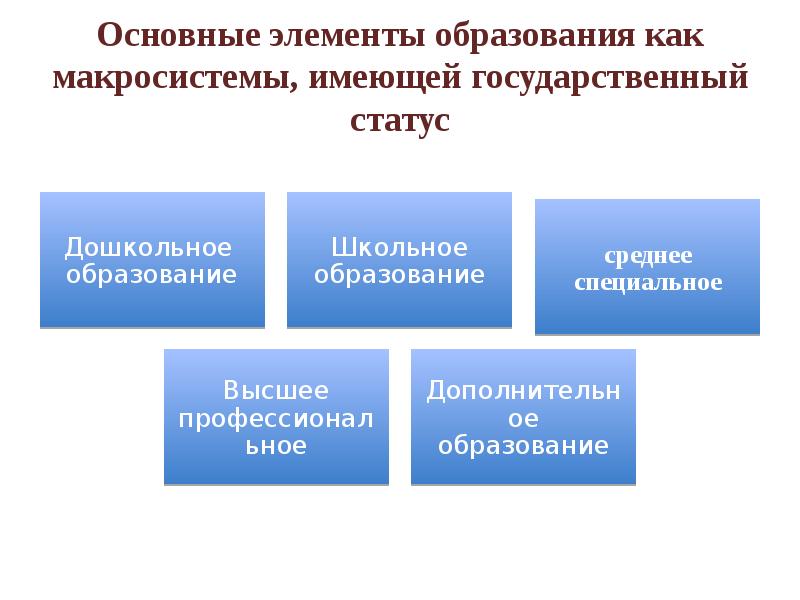 Составляющие элементы образования. Основные элементы образования. Ключевые элементы образования. Основные компоненты образования. Элементы образования в РФ.
