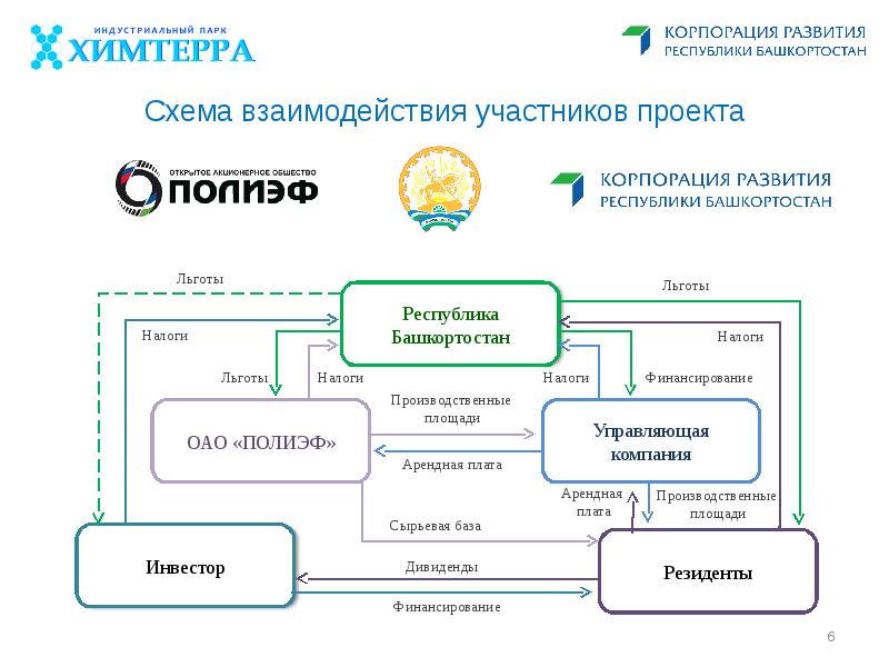 Взаимодействие участников проекта это