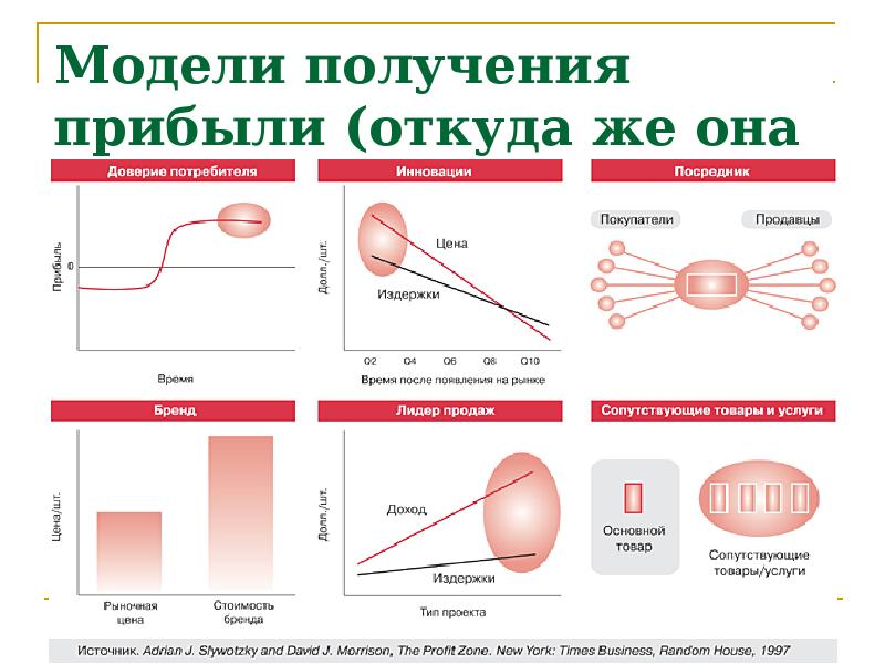 В каких формах можно. Модель получения дохода. Модель прибыли. Модель получения дохода пример. Модель получения выручки.