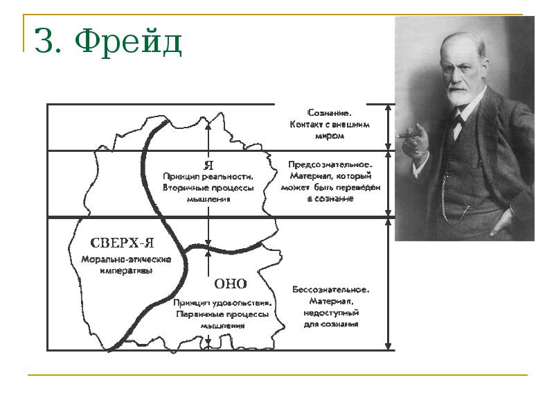 Концепция фрейда. Сознательное и бессознательное Фрейд схема. Айсберг Фрейда бессознательное. Бессознательное по Фрейду схема. Модель психики Фрейд.