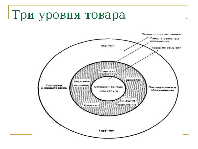 Уровни продукции. Три уровня продукта. 3 Уровня товара в маркетинге. Схема уровней товара. Уровни товара в маркетинге.